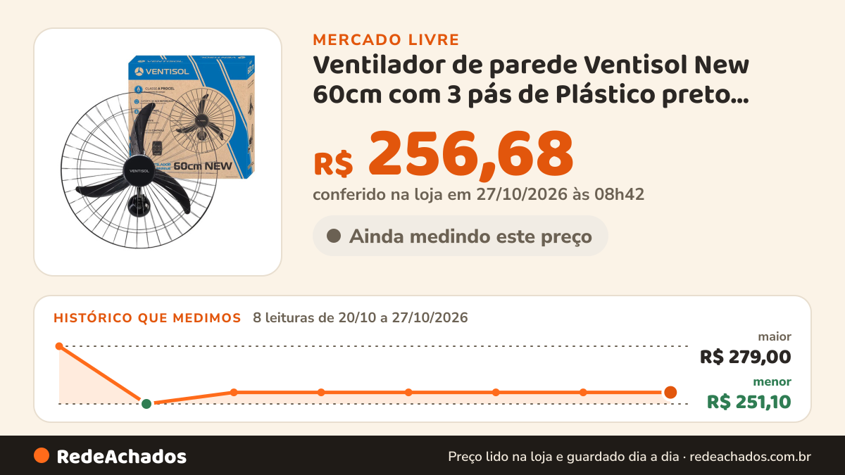 Histórico de preço de Ventilador de parede Ventisol New 60cm com 3 pás de Plástico preto estrutura new cromado… no Mercado Livre: 8 leituras de 20/10/2026 a 27/10/2026, menor R$ 251,10, maior R$ 279,00; R$ 256,68 conferido em 27/10/2026 às 03h40