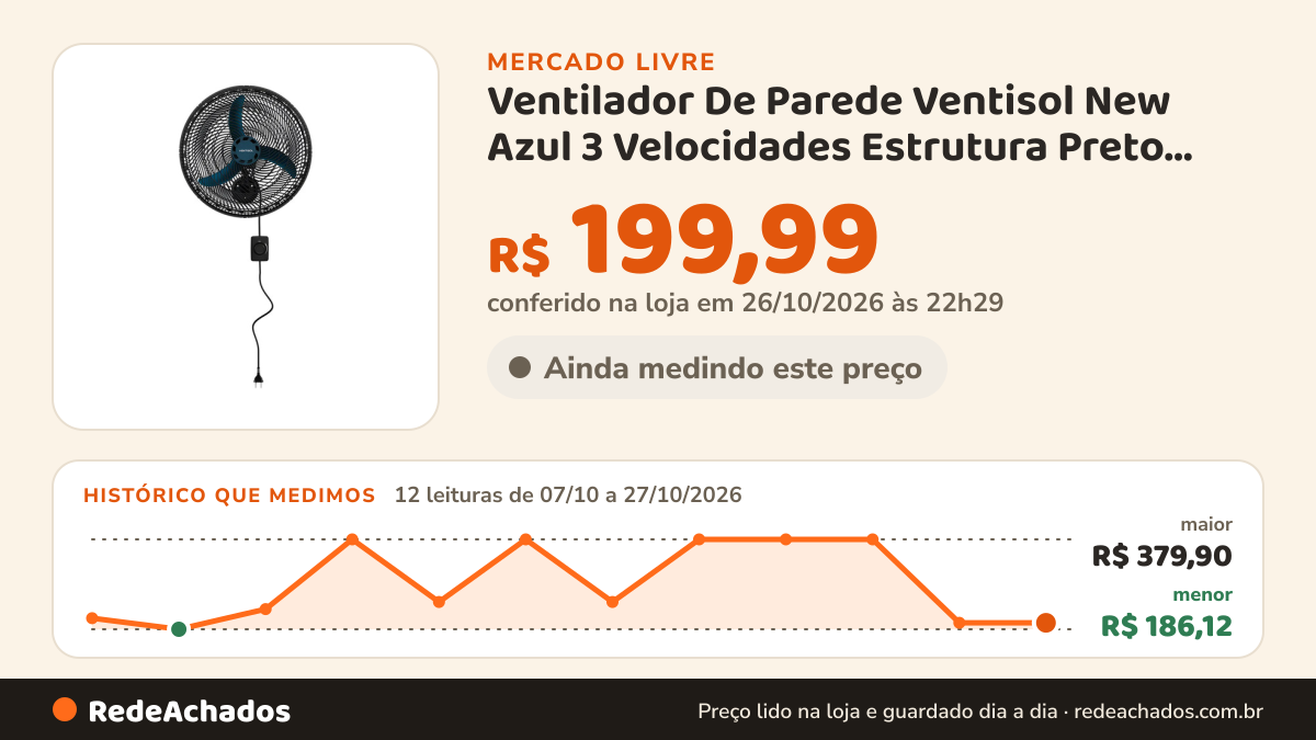 Histórico de preço de Ventilador De Parede Ventisol New Azul 3 Velocidades Estrutura Preto Diâmetro 50 no Mercado Livre: 12 leituras de 07/10/2026 a 27/10/2026, menor R$ 186,12, maior R$ 379,90; R$ 199,99 conferido em 26/10/2026 às 22h29