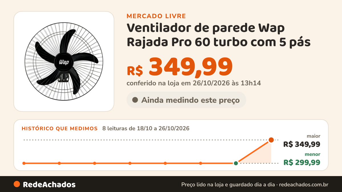 Histórico de preço de Ventilador de parede Wap Rajada Pro 60 turbo com 5 pás no Mercado Livre: 8 leituras de 18/10/2026 a 26/10/2026, menor R$ 299,99, maior R$ 349,99; R$ 349,99 conferido em 26/10/2026 às 13h14