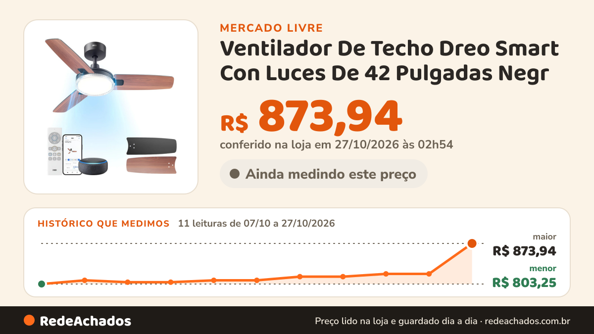 Histórico de preço de Ventilador De Techo Dreo Smart Con Luces De 42 Pulgadas Negr no Mercado Livre: 11 leituras de 07/10/2026 a 27/10/2026, menor R$ 803,25, maior R$ 873,94; R$ 873,94 conferido em 27/10/2026 às 02h54