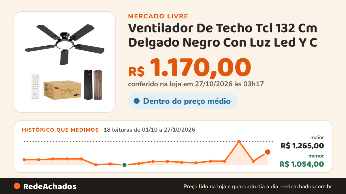Histórico de preço de Ventilador De Techo Tcl 132 Cm Delgado Negro Con Luz Led Y C no Mercado Livre: 18 leituras de 01/10/2026 a 27/10/2026, menor R$ 1.054,00, maior R$ 1.265,00; R$ 1.170,00 conferido em 27/10/2026 às 03h17