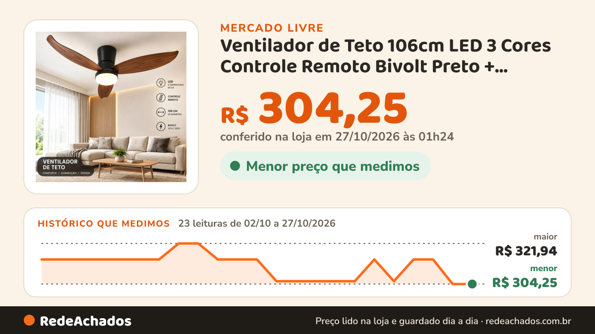 Histórico de preço de Ventilador de Teto 106cm LED 3 Cores Controle Remoto Bivolt Preto + acabamento amadeirado no Mercado Livre: 23 leituras de 02/10/2026 a 27/10/2026, menor R$ 304,25, maior R$ 321,94; R$ 304,25 conferido em 27/10/2026 às 01h24