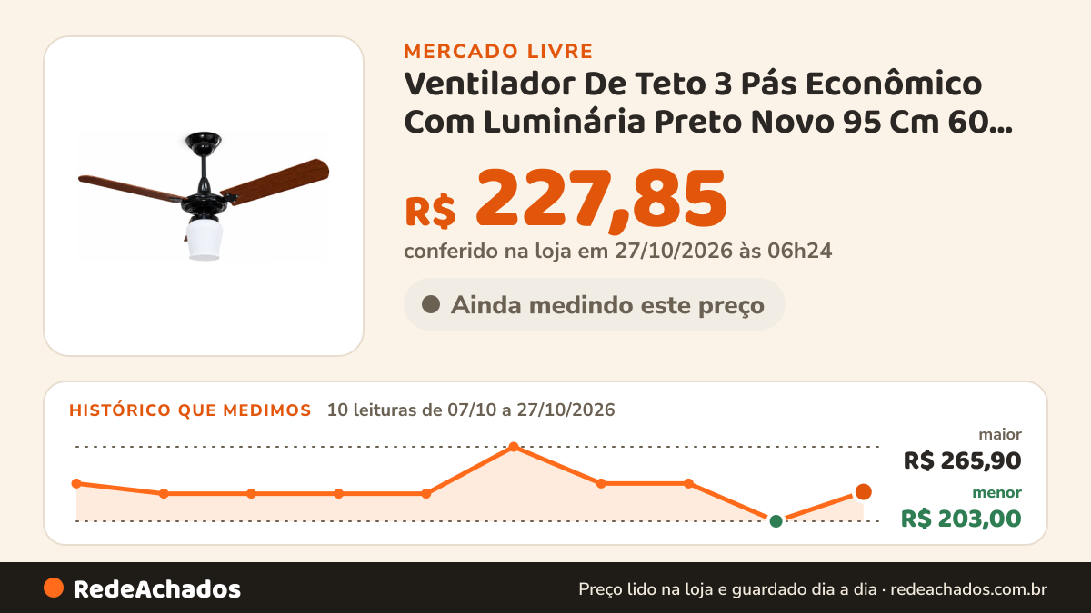 Histórico de preço de Ventilador De Teto 3 Pás Econômico Com Luminária Preto Novo 95 Cm 60 Hz Preto 127v Mogno… no Mercado Livre: 10 leituras de 07/10/2026 a 27/10/2026, menor R$ 203,00, maior R$ 265,90; R$ 227,85 conferido em 27/10/2026 às 03h24