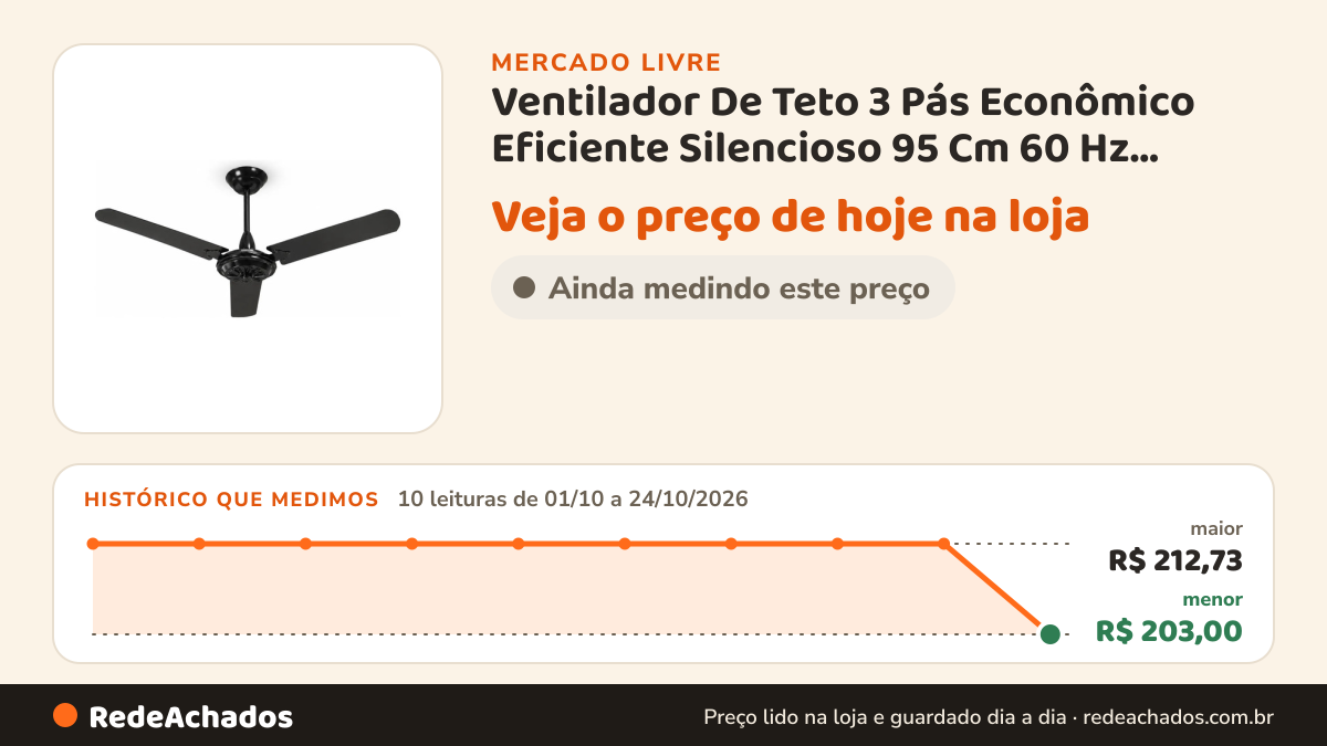 Histórico de preço de Ventilador De Teto 3 Pás Econômico Eficiente Silencioso 95 Cm 60 Hz Preto 127v Mdf 3 no Mercado Livre: 10 leituras de 01/10/2026 a 24/10/2026, menor R$ 203,00, maior R$ 212,73