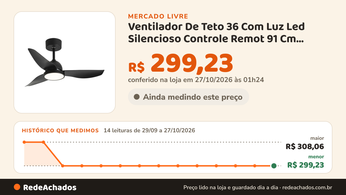Histórico de preço de Ventilador De Teto 36 Com Luz Led Silencioso Controle Remot 91 Cm 50hz/60hz Preto Abs 3 no Mercado Livre: 14 leituras de 29/09/2026 a 27/10/2026, menor R$ 299,23, maior R$ 308,06; R$ 299,23 conferido em 27/10/2026 às 01h24