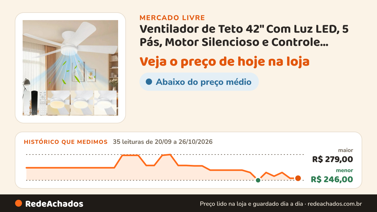 Histórico de preço de Ventilador de Teto 42" Com Luz LED, 5 Pás, Motor Silencioso e Controle Remoto Pa no Mercado Livre: 35 leituras de 20/09/2026 a 26/10/2026, menor R$ 246,00, maior R$ 279,00