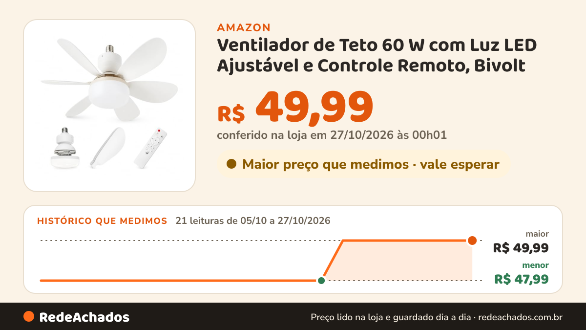 Histórico de preço de Ventilador de Teto 60 W com Luz LED Ajustável e Controle Remoto, Bivolt na Amazon: 21 leituras de 05/10/2026 a 27/10/2026, menor R$ 47,99, maior R$ 49,99; R$ 49,99 conferido em 27/10/2026 às 00h01