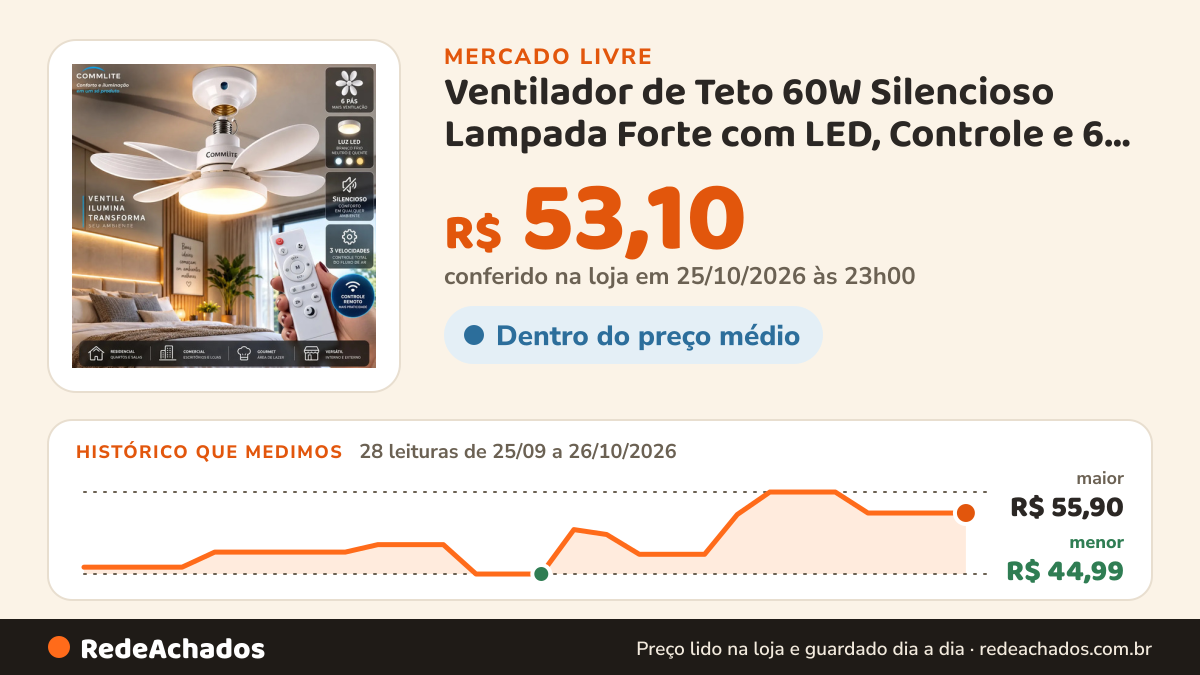 Histórico de preço de Ventilador de Teto 60W Silencioso Lampada Forte com LED, Controle e 6 Pas Soquete E27 Para no Mercado Livre: 28 leituras de 25/09/2026 a 26/10/2026, menor R$ 44,99, maior R$ 55,90; R$ 53,10 conferido em 25/10/2026 às 23h00