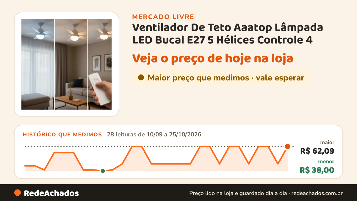 Histórico de preço de Ventilador De Teto Aaatop Lâmpada LED Bucal E27 5 Hélices Controle 4 no Mercado Livre: 28 leituras de 10/09/2026 a 25/10/2026, menor R$ 38,00, maior R$ 62,09