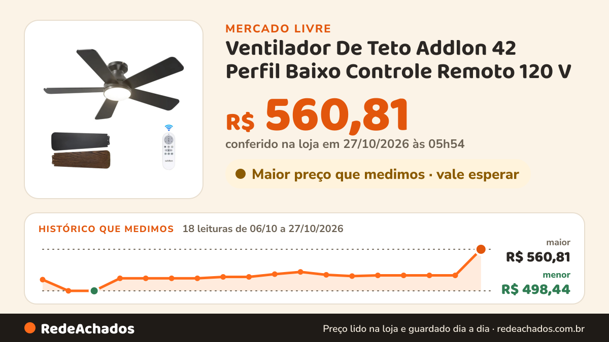 Histórico de preço de Ventilador De Teto Addlon 42 Perfil Baixo Controle Remoto 120 V no Mercado Livre: 18 leituras de 06/10/2026 a 27/10/2026, menor R$ 498,44, maior R$ 560,81; R$ 560,81 conferido em 27/10/2026 às 03h24