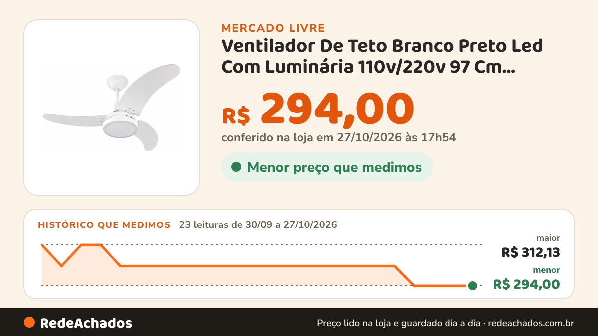 Histórico de preço de Ventilador De Teto Branco Preto Led Com Luminária 110v/220v 97 Cm Branca 127v no Mercado Livre: 23 leituras de 30/09/2026 a 27/10/2026, menor R$ 294,00, maior R$ 312,13; R$ 294,00 conferido em 27/10/2026 às 01h24