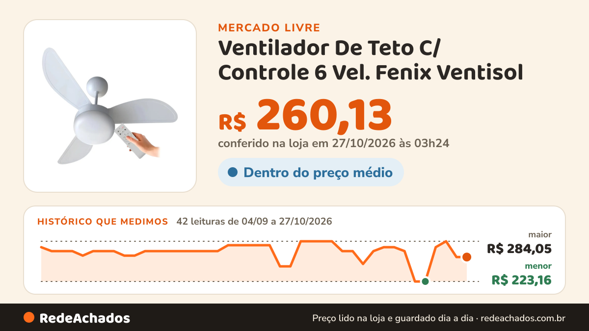 Histórico de preço de Ventilador De Teto C/ Controle 6 Vel. Fenix Ventisol no Mercado Livre: 42 leituras de 04/09/2026 a 27/10/2026, menor R$ 223,16, maior R$ 284,05; R$ 260,13 conferido em 27/10/2026 às 03h24