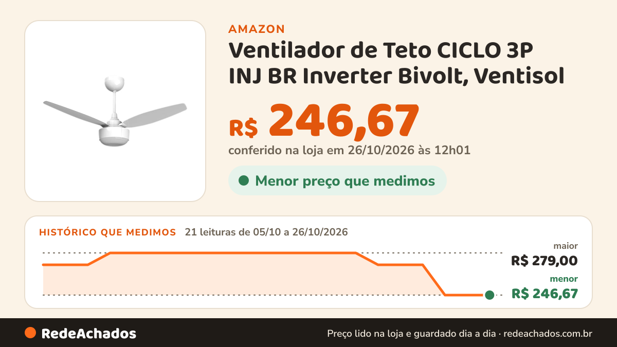 Histórico de preço de Ventilador de Teto CICLO 3P INJ BR Inverter Bivolt, Ventisol na Amazon: 20 leituras de 05/10/2026 a 25/10/2026, menor R$ 246,67, maior R$ 279,00; R$ 246,67 conferido em 25/10/2026 às 05h58