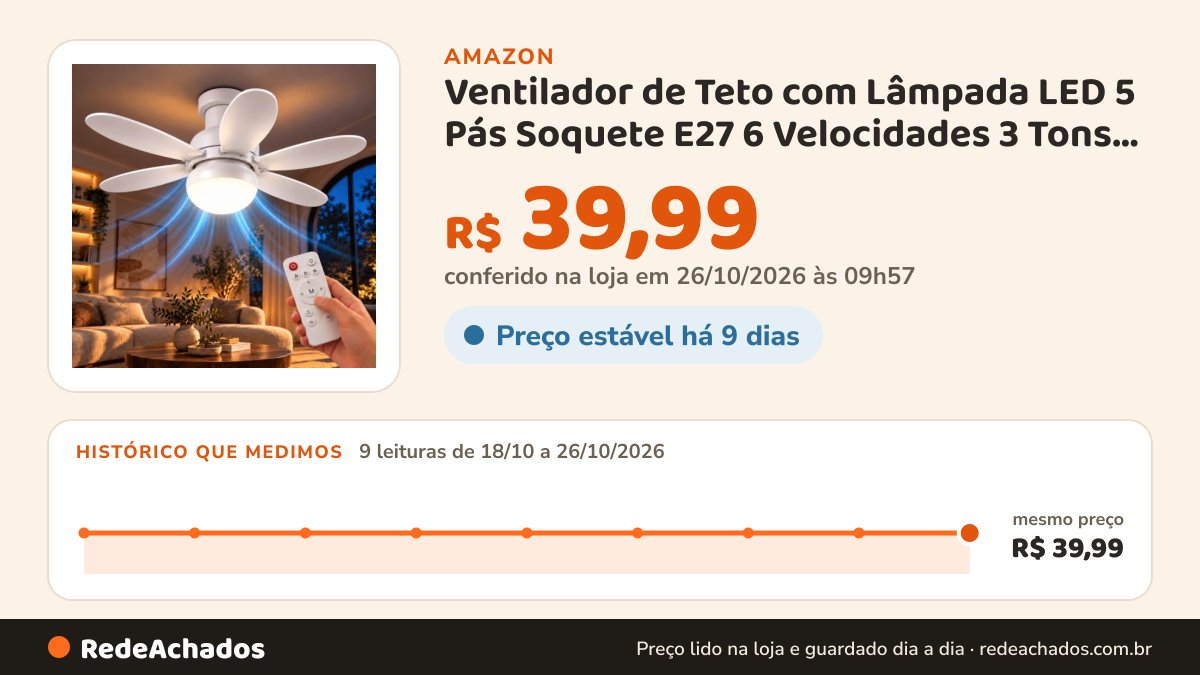 Histórico de preço de Ventilador de Teto com Lâmpada LED 5 Pás Soquete E27 6 Velocidades 3 Tons de Iluminação… na Amazon: 9 leituras de 18/10/2026 a 26/10/2026, mesmo preço, R$ 39,99, em todas; R$ 39,99 conferido em 26/10/2026 às 09h57