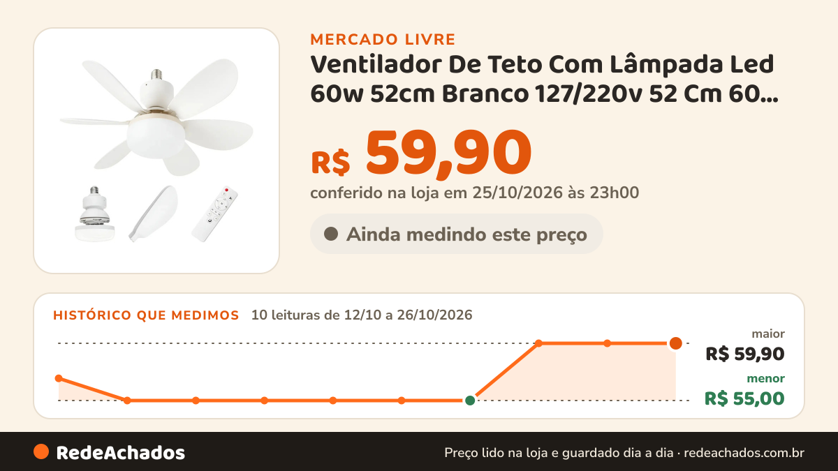 Histórico de preço de Ventilador De Teto Com Lâmpada Led 60w 52cm Branco 127/220v 52 Cm 60 Branco 127/220v… no Mercado Livre: 10 leituras de 12/10/2026 a 26/10/2026, menor R$ 55,00, maior R$ 59,90; R$ 59,90 conferido em 25/10/2026 às 23h00