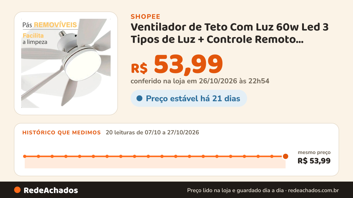 Histórico de preço de Ventilador de Teto Com Luz 60w Led 3 Tipos de Luz + Controle Remoto Ventilador C/ 6… na Shopee: 20 leituras de 07/10/2026 a 27/10/2026, mesmo preço, R$ 53,99, em todas; R$ 53,99 conferido em 26/10/2026 às 22h54