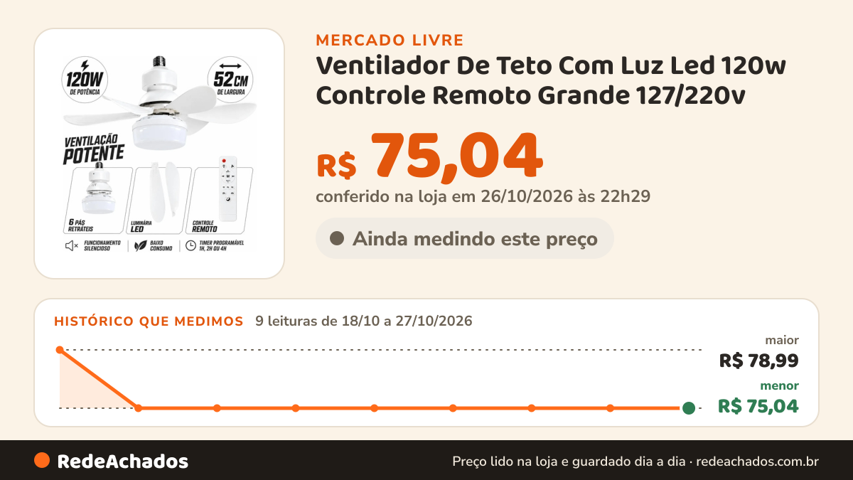 Histórico de preço de Ventilador De Teto Com Luz Led 120w Controle Remoto Grande 127/220v no Mercado Livre: 9 leituras de 18/10/2026 a 27/10/2026, menor R$ 75,04, maior R$ 78,99; R$ 75,04 conferido em 26/10/2026 às 22h29