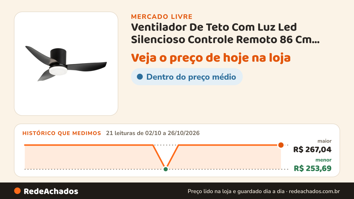 Histórico de preço de Ventilador De Teto Com Luz Led Silencioso Controle Remoto 86 Cm 50hz/60hz Preto no Mercado Livre: 21 leituras de 02/10/2026 a 26/10/2026, menor R$ 253,69, maior R$ 267,04