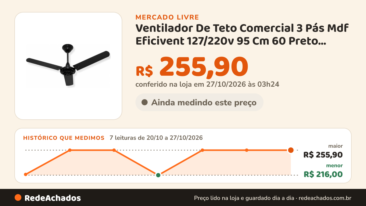 Histórico de preço de Ventilador De Teto Comercial 3 Pás Mdf Eficivent 127/220v 95 Cm 60 Preto 220v Madeira 3 no Mercado Livre: 7 leituras de 20/10/2026 a 27/10/2026, menor R$ 216,00, maior R$ 255,90; R$ 255,90 conferido em 27/10/2026 às 03h24