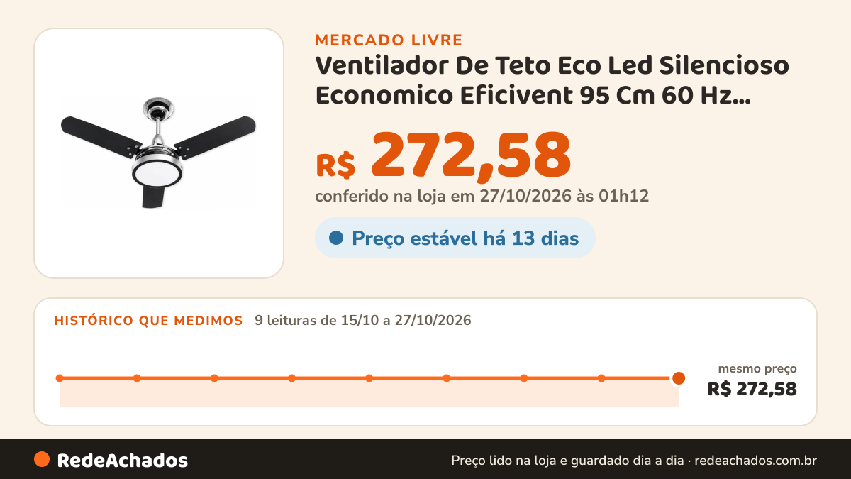 Histórico de preço de Ventilador De Teto Eco Led Silencioso Economico Eficivent 95 Cm 60 Hz Preto 127v Madeira 3 no Mercado Livre: 9 leituras de 15/10/2026 a 27/10/2026, mesmo preço, R$ 272,58, em todas; R$ 272,58 conferido em 27/10/2026 às 01h12
