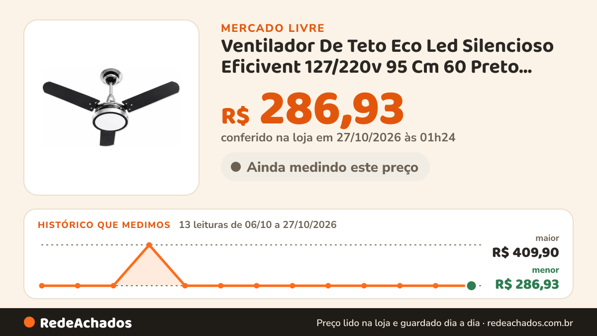 Histórico de preço de Ventilador De Teto Eco Led Silencioso Eficivent 127/220v 95 Cm 60 Preto 127v Madeira 3 no Mercado Livre: 13 leituras de 06/10/2026 a 27/10/2026, menor R$ 286,93, maior R$ 409,90; R$ 286,93 conferido em 27/10/2026 às 01h24