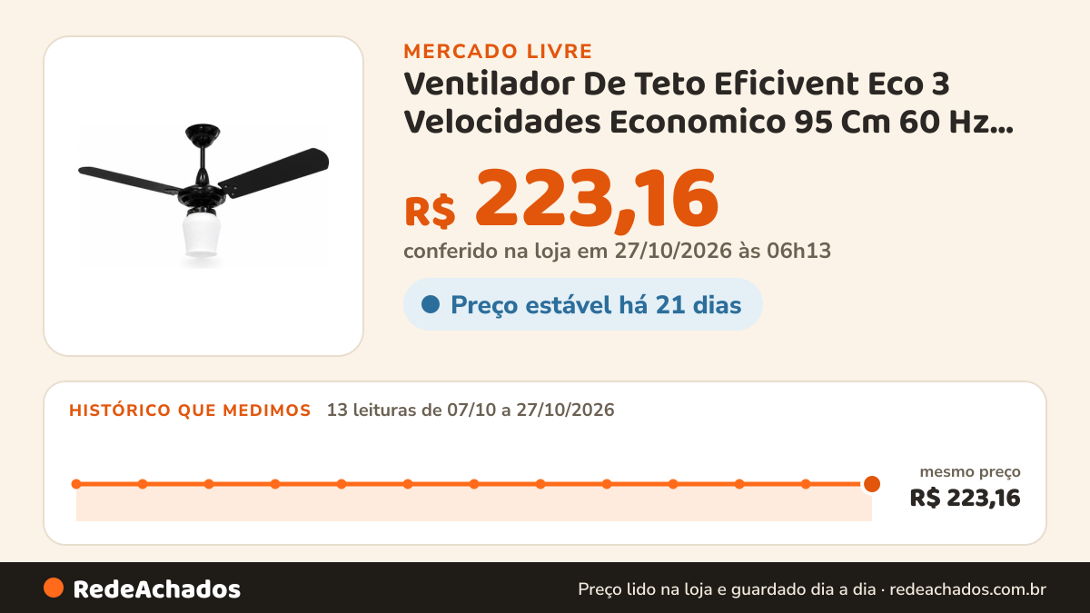 Histórico de preço de Ventilador De Teto Eficivent Eco 3 Velocidades Economico 95 Cm 60 Hz Preto 127v Preta… no Mercado Livre: 13 leituras de 07/10/2026 a 27/10/2026, mesmo preço, R$ 223,16, em todas; R$ 223,16 conferido em 27/10/2026 às 06h13