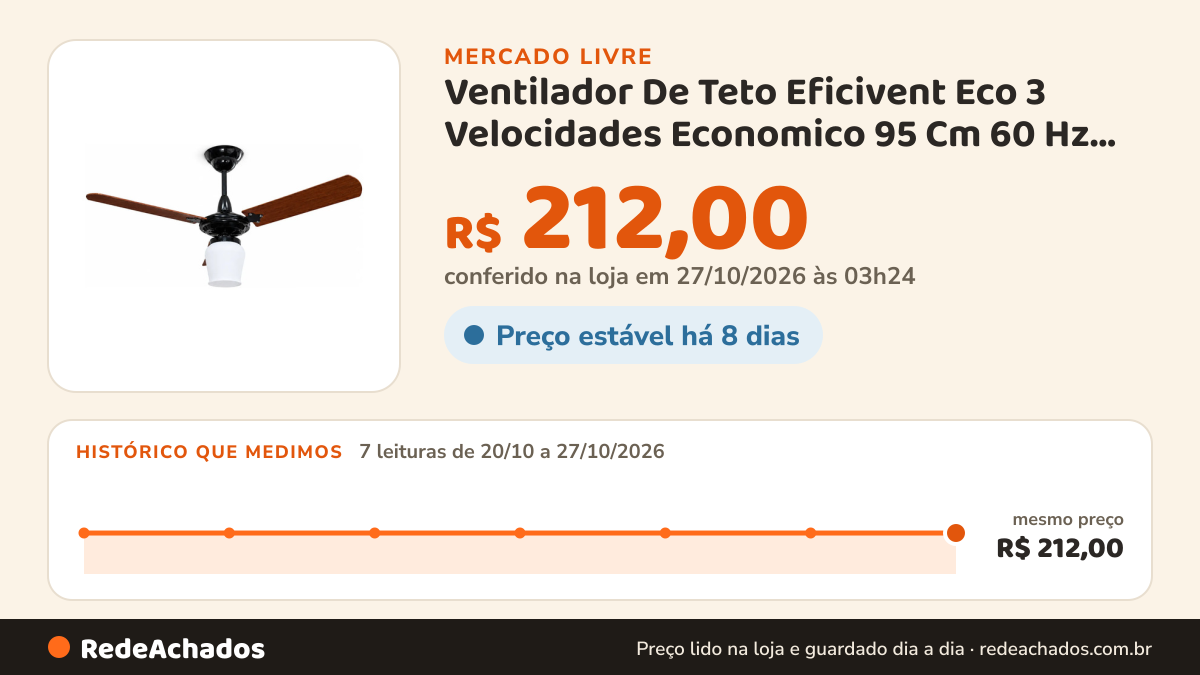 Histórico de preço de Ventilador De Teto Eficivent Eco 3 Velocidades Economico 95 Cm 60 Hz Preto 127v Mogno… no Mercado Livre: 7 leituras de 20/10/2026 a 27/10/2026, mesmo preço, R$ 212,00, em todas; R$ 212,00 conferido em 27/10/2026 às 03h24