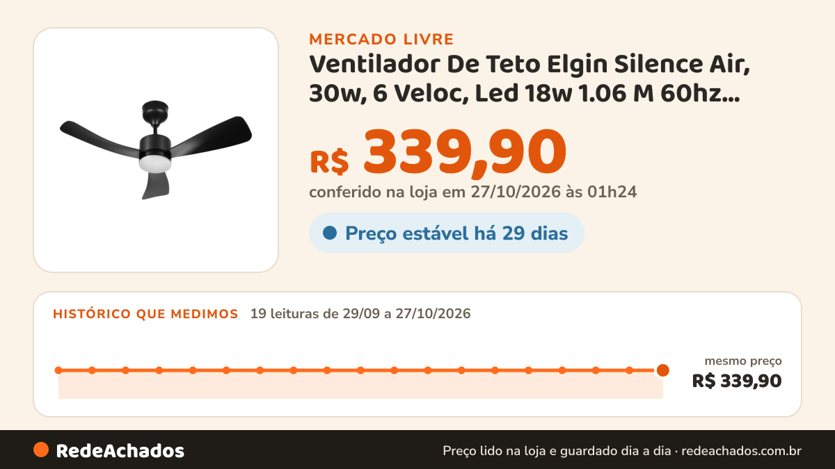 Histórico de preço de Ventilador De Teto Elgin Silence Air, 30w, 6 Veloc, Led 18w 1.06 M 60hz Preto 127/220v Abs… no Mercado Livre: 19 leituras de 29/09/2026 a 27/10/2026, mesmo preço, R$ 339,90, em todas; R$ 339,90 conferido em 27/10/2026 às 01h24