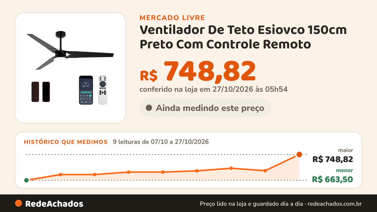 Histórico de preço de Ventilador De Teto Esiovco 150cm Preto Com Controle Remoto no Mercado Livre: 9 leituras de 07/10/2026 a 27/10/2026, menor R$ 663,50, maior R$ 748,82; R$ 748,82 conferido em 27/10/2026 às 05h54