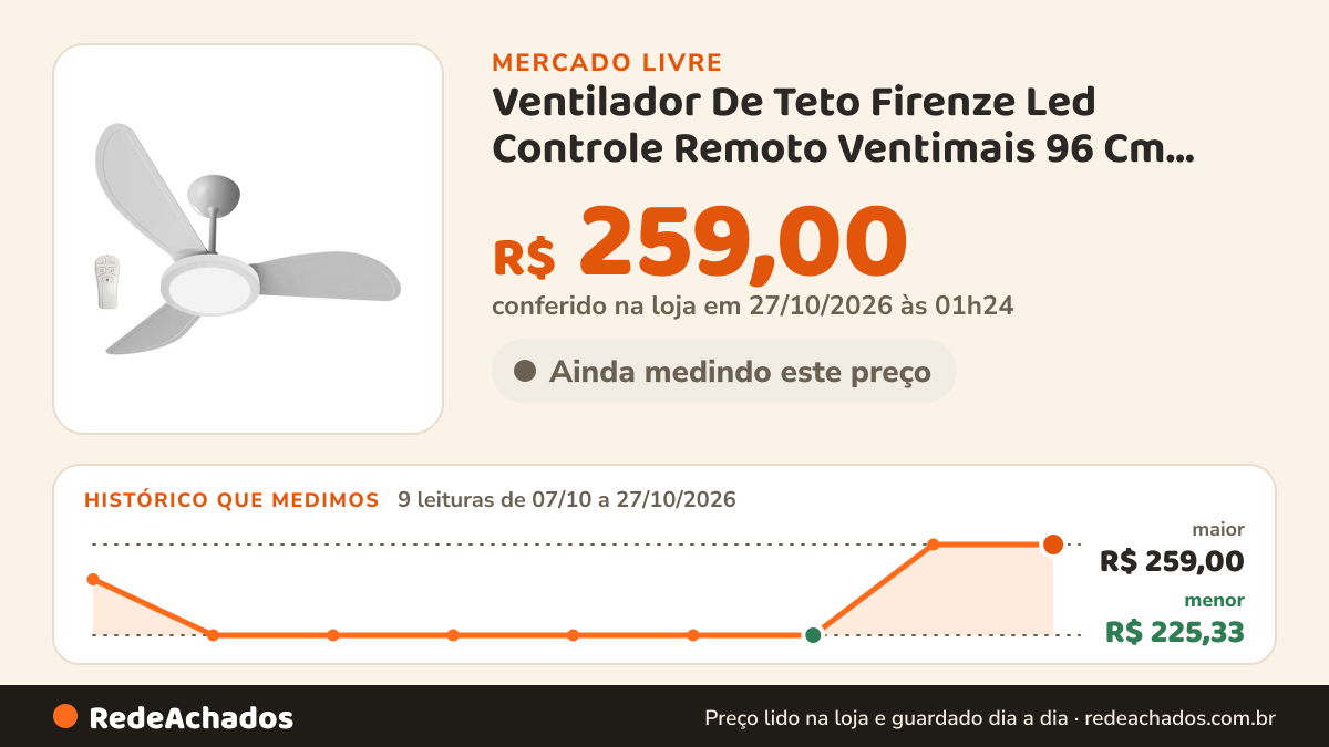 Histórico de preço de Ventilador De Teto Firenze Led Controle Remoto Ventimais 96 Cm 50/60hz Branco Abs 3 no Mercado Livre: 9 leituras de 07/10/2026 a 27/10/2026, menor R$ 225,33, maior R$ 259,00; R$ 259,00 conferido em 27/10/2026 às 01h24