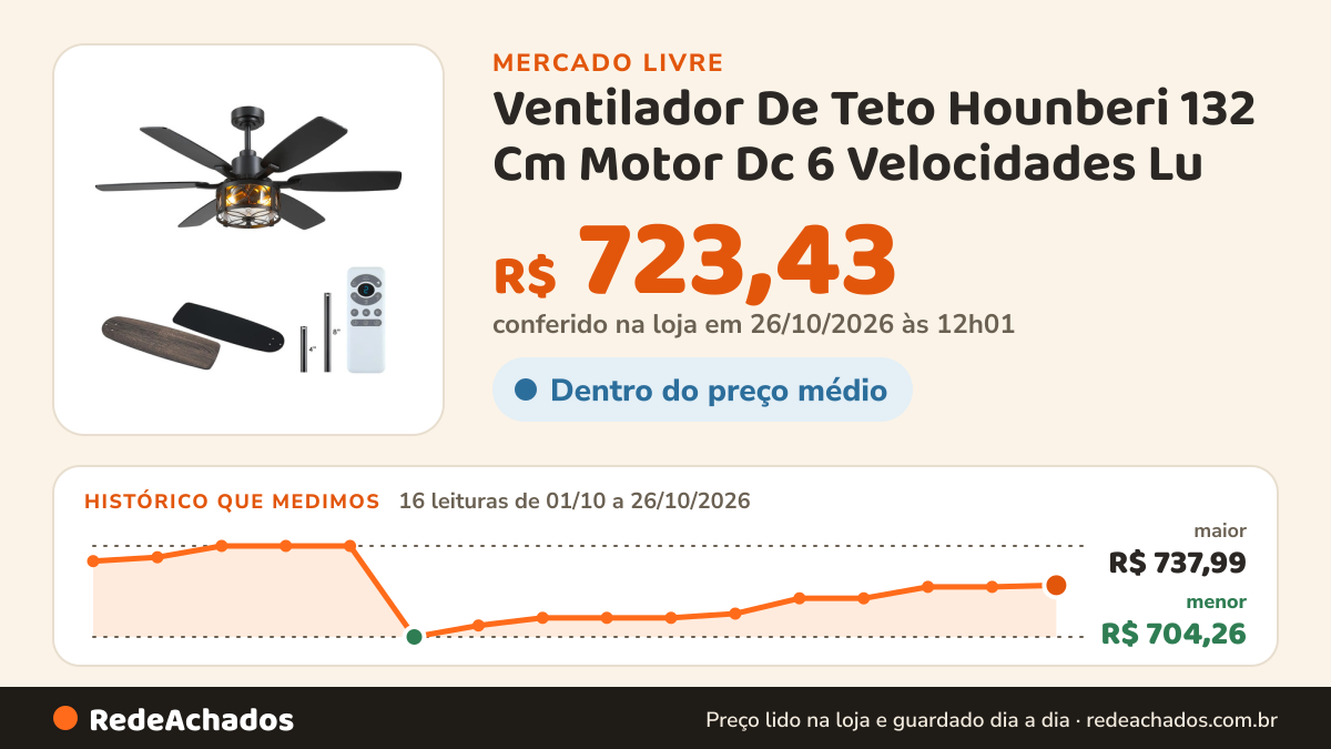 Histórico de preço de Ventilador De Teto Hounberi 132 Cm Motor Dc 6 Velocidades Lu no Mercado Livre: 16 leituras de 01/10/2026 a 26/10/2026, menor R$ 704,26, maior R$ 737,99; R$ 723,43 conferido em 26/10/2026 às 12h01