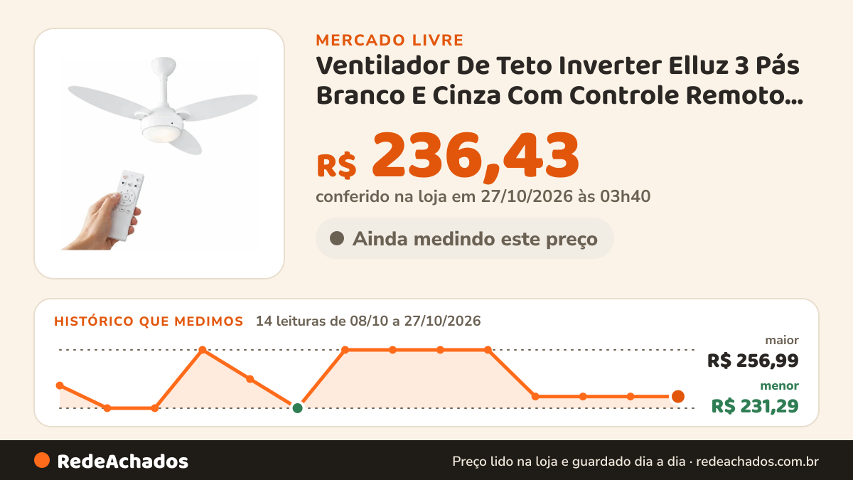 Histórico de preço de Ventilador De Teto Inverter Elluz 3 Pás Branco E Cinza Com Controle Remoto Ventisol no Mercado Livre: 14 leituras de 08/10/2026 a 27/10/2026, menor R$ 231,29, maior R$ 256,99; R$ 236,43 conferido em 27/10/2026 às 03h40
