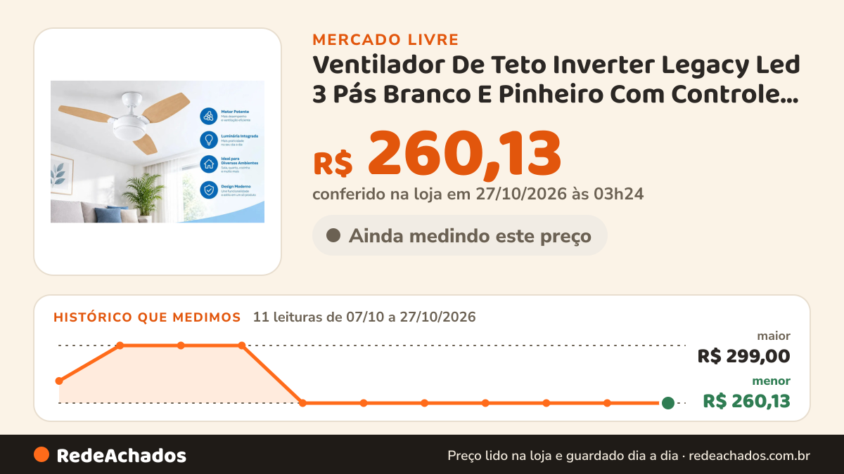 Histórico de preço de Ventilador De Teto Inverter Legacy Led 3 Pás Branco E Pinheiro Com Controle Remoto… no Mercado Livre: 11 leituras de 07/10/2026 a 27/10/2026, menor R$ 260,13, maior R$ 299,00; R$ 260,13 conferido em 27/10/2026 às 03h24