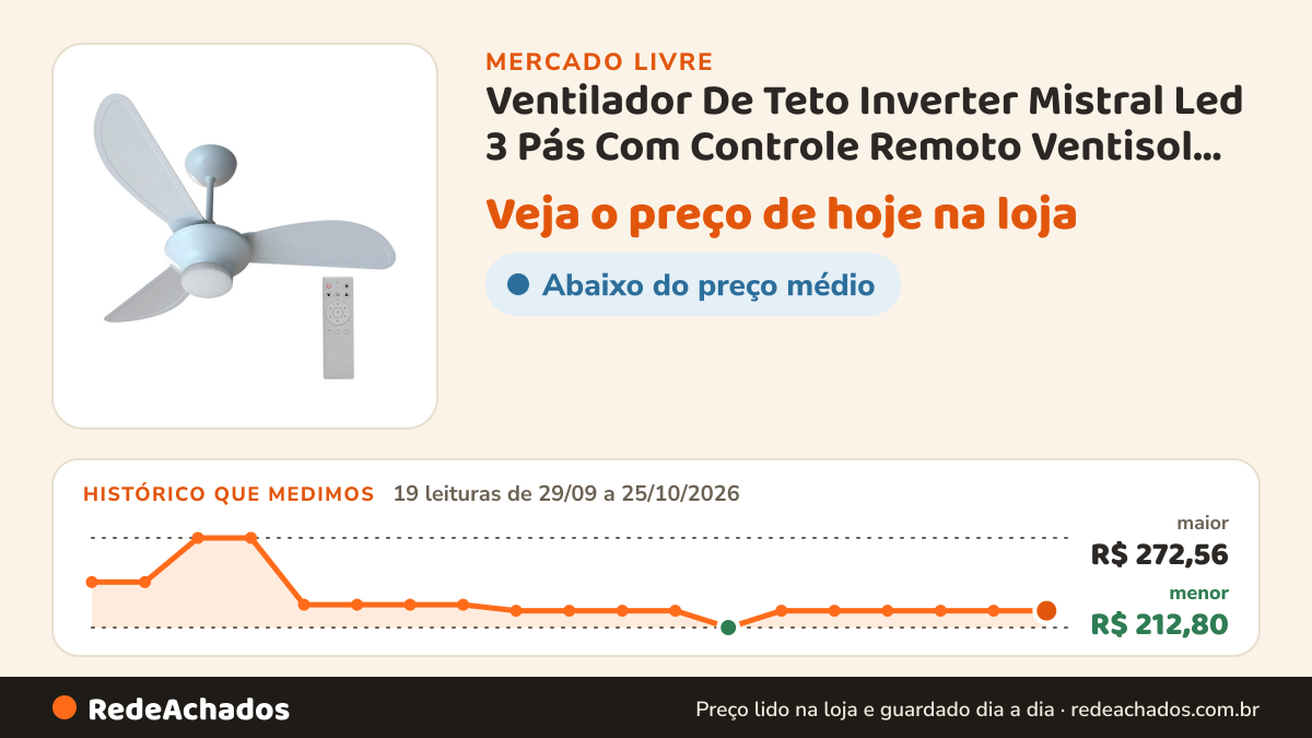 Histórico de preço de Ventilador De Teto Inverter Mistral Led 3 Pás Com Controle Remoto Ventisol Branco no Mercado Livre: 19 leituras de 29/09/2026 a 25/10/2026, menor R$ 212,80, maior R$ 272,56