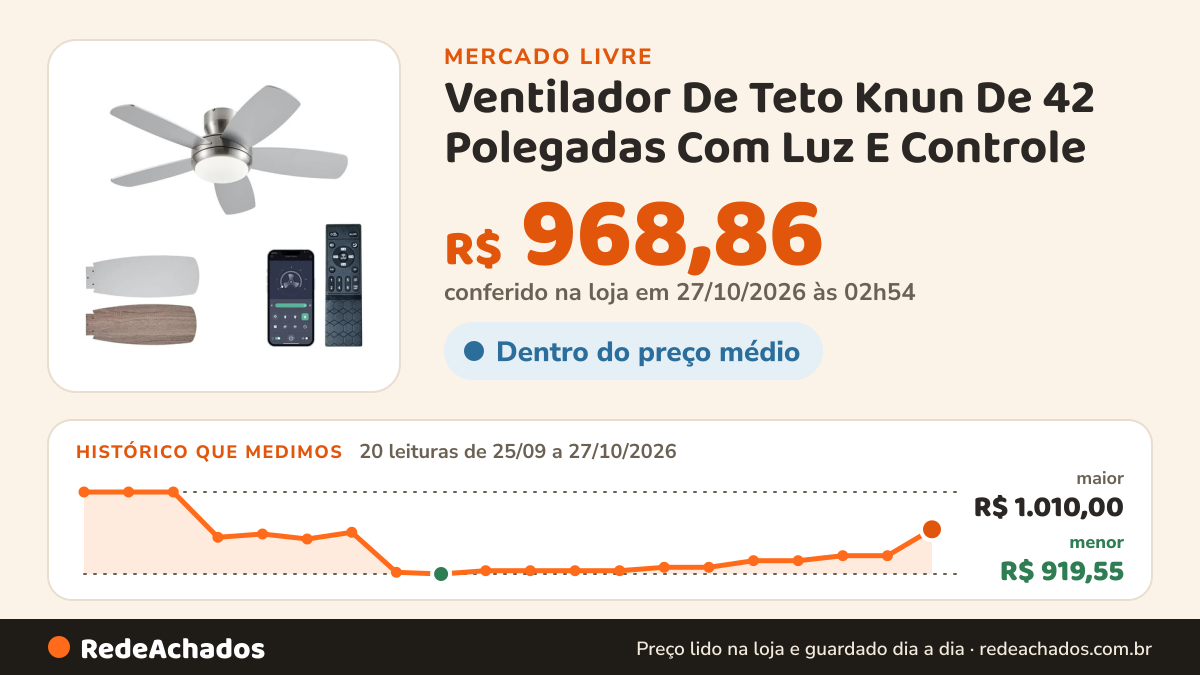 Histórico de preço de Ventilador De Teto Knun De 42 Polegadas Com Luz E Controle no Mercado Livre: 20 leituras de 25/09/2026 a 27/10/2026, menor R$ 919,55, maior R$ 1.010,00; R$ 968,86 conferido em 27/10/2026 às 02h54