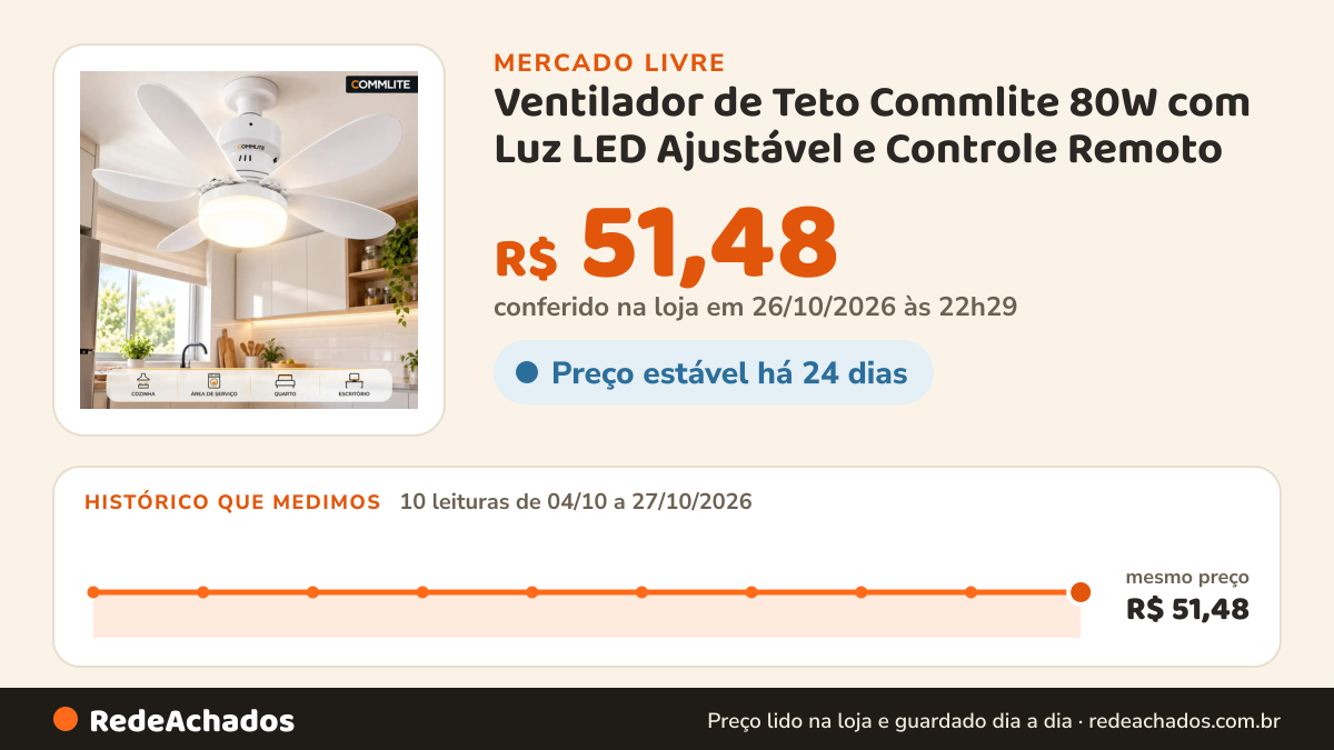 Histórico de preço de Ventilador de Teto Commlite 80W com Luz LED Ajustável e Controle Remoto no Mercado Livre: 10 leituras de 04/10/2026 a 27/10/2026, mesmo preço, R$ 51,48, em todas; R$ 51,48 conferido em 26/10/2026 às 22h29