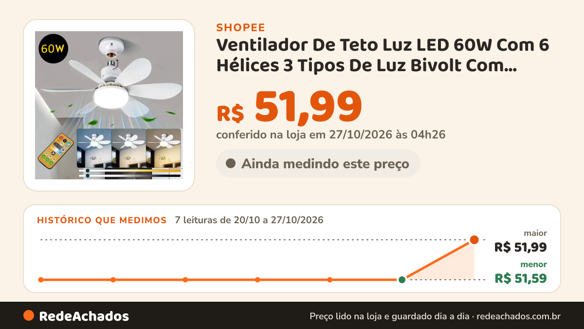 Histórico de preço de Ventilador De Teto Luz LED 60W Com 6 Hélices 3 Tipos De Luz Bivolt Com Controle Remoto na Shopee: 7 leituras de 20/10/2026 a 27/10/2026, menor R$ 51,59, maior R$ 51,99; R$ 51,99 conferido em 27/10/2026 às 04h26