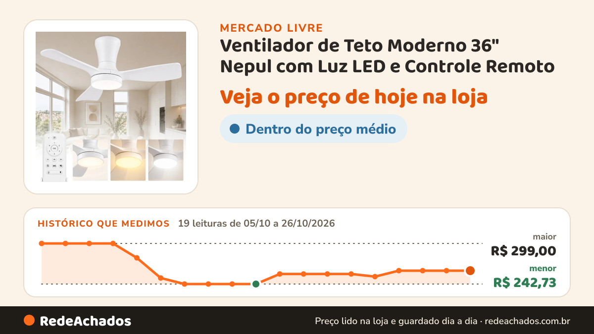 Histórico de preço de Ventilador de Teto Moderno 36" Nepul com Luz LED e Controle Remoto no Mercado Livre: 19 leituras de 05/10/2026 a 26/10/2026, menor R$ 242,73, maior R$ 299,00