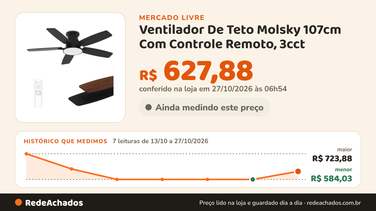 Histórico de preço de Ventilador De Teto Molsky 107cm Com Controle Remoto, 3cct no Mercado Livre: 7 leituras de 13/10/2026 a 27/10/2026, menor R$ 584,03, maior R$ 723,88; R$ 627,88 conferido em 27/10/2026 às 03h24