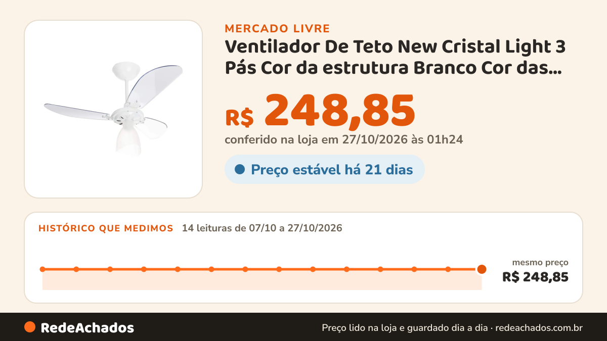 Histórico de preço de Ventilador De Teto New Cristal Light 3 Pás Cor da estrutura Branco Cor das pás… no Mercado Livre: 14 leituras de 07/10/2026 a 27/10/2026, mesmo preço, R$ 248,85, em todas; R$ 248,85 conferido em 27/10/2026 às 01h24
