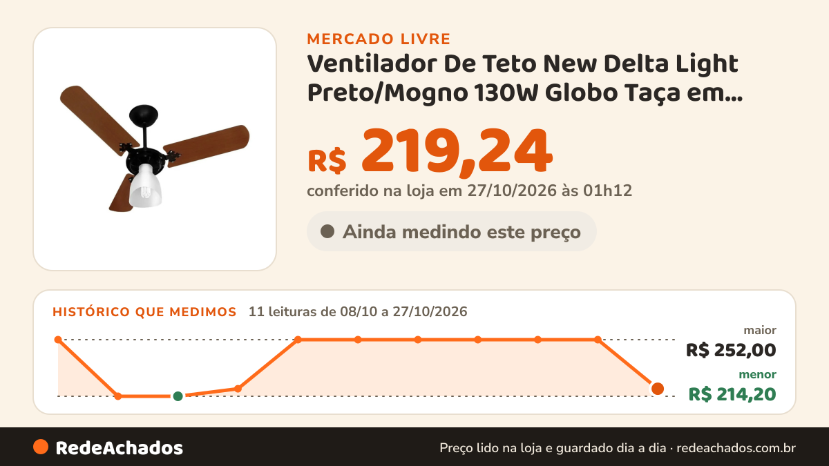 Histórico de preço de Ventilador De Teto New Delta Light Preto/Mogno 130W Globo Taça em plástico injetado… no Mercado Livre: 11 leituras de 08/10/2026 a 27/10/2026, menor R$ 214,20, maior R$ 252,00; R$ 219,24 conferido em 27/10/2026 às 01h12