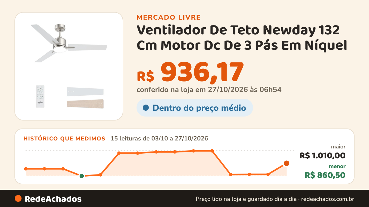 Histórico de preço de Ventilador De Teto Newday 132 Cm Motor Dc De 3 Pás Em Níquel no Mercado Livre: 15 leituras de 03/10/2026 a 27/10/2026, menor R$ 860,50, maior R$ 1.010,00; R$ 936,17 conferido em 27/10/2026 às 06h54