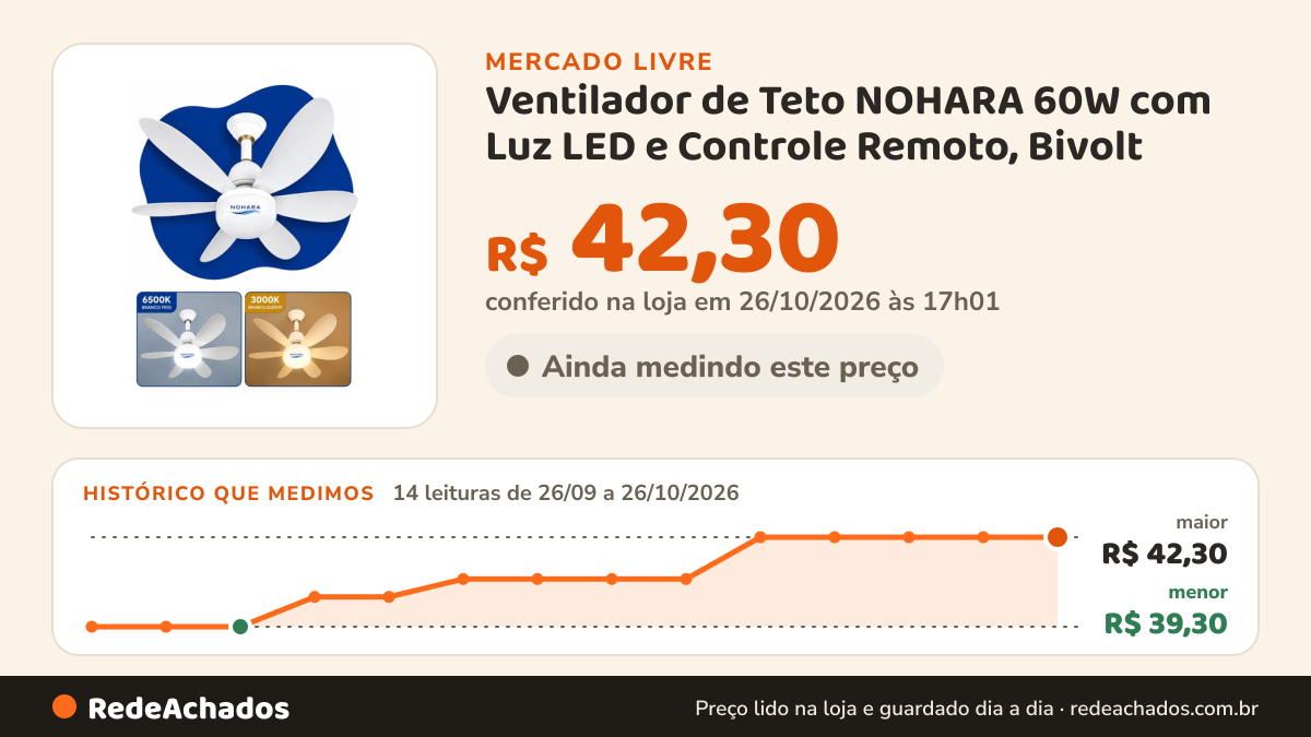 Histórico de preço de Ventilador de Teto NOHARA 60W com Luz LED e Controle Remoto, Bivolt no Mercado Livre: 14 leituras de 26/09/2026 a 26/10/2026, menor R$ 39,30, maior R$ 42,30; R$ 42,30 conferido em 26/10/2026 às 17h01