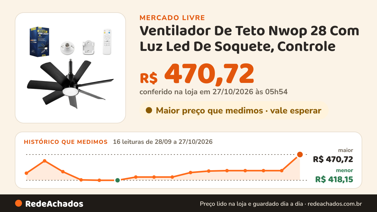 Histórico de preço de Ventilador De Teto Nwop 28 Com Luz Led De Soquete, Controle no Mercado Livre: 16 leituras de 28/09/2026 a 27/10/2026, menor R$ 418,15, maior R$ 470,72; R$ 470,72 conferido em 27/10/2026 às 05h54
