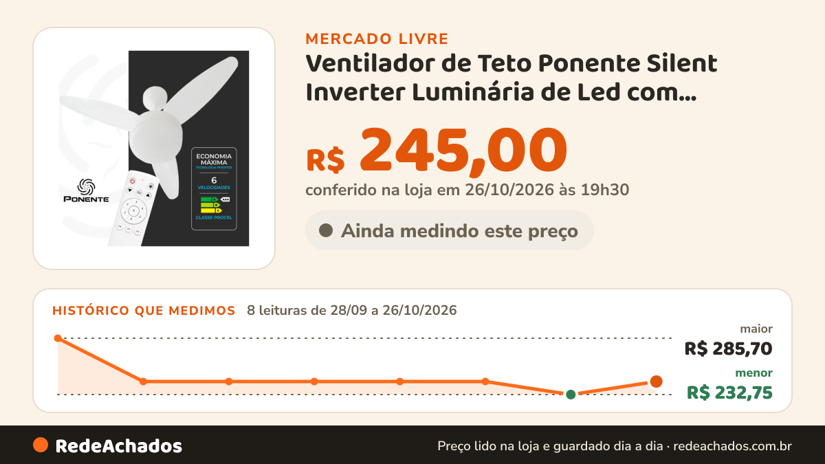 Histórico de preço de Ventilador de Teto Ponente Silent Inverter Luminária de Led com Controle Remoto no Mercado Livre: 8 leituras de 28/09/2026 a 26/10/2026, menor R$ 232,75, maior R$ 285,70; R$ 245,00 conferido em 26/10/2026 às 19h30
