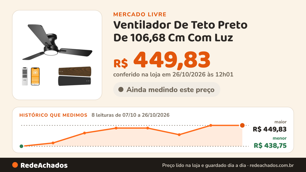 Histórico de preço de Ventilador De Teto Preto De 106,68 Cm Com Luz no Mercado Livre: 8 leituras de 07/10/2026 a 26/10/2026, menor R$ 438,75, maior R$ 449,83; R$ 449,83 conferido em 26/10/2026 às 12h01