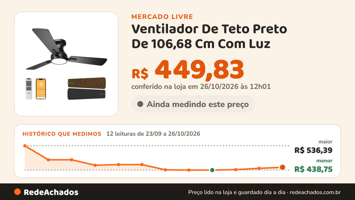 Histórico de preço de Ventilador De Teto Preto De 106,68 Cm Com Luz no Mercado Livre: 12 leituras de 23/09/2026 a 26/10/2026, menor R$ 438,75, maior R$ 536,39; R$ 449,83 conferido em 26/10/2026 às 12h01