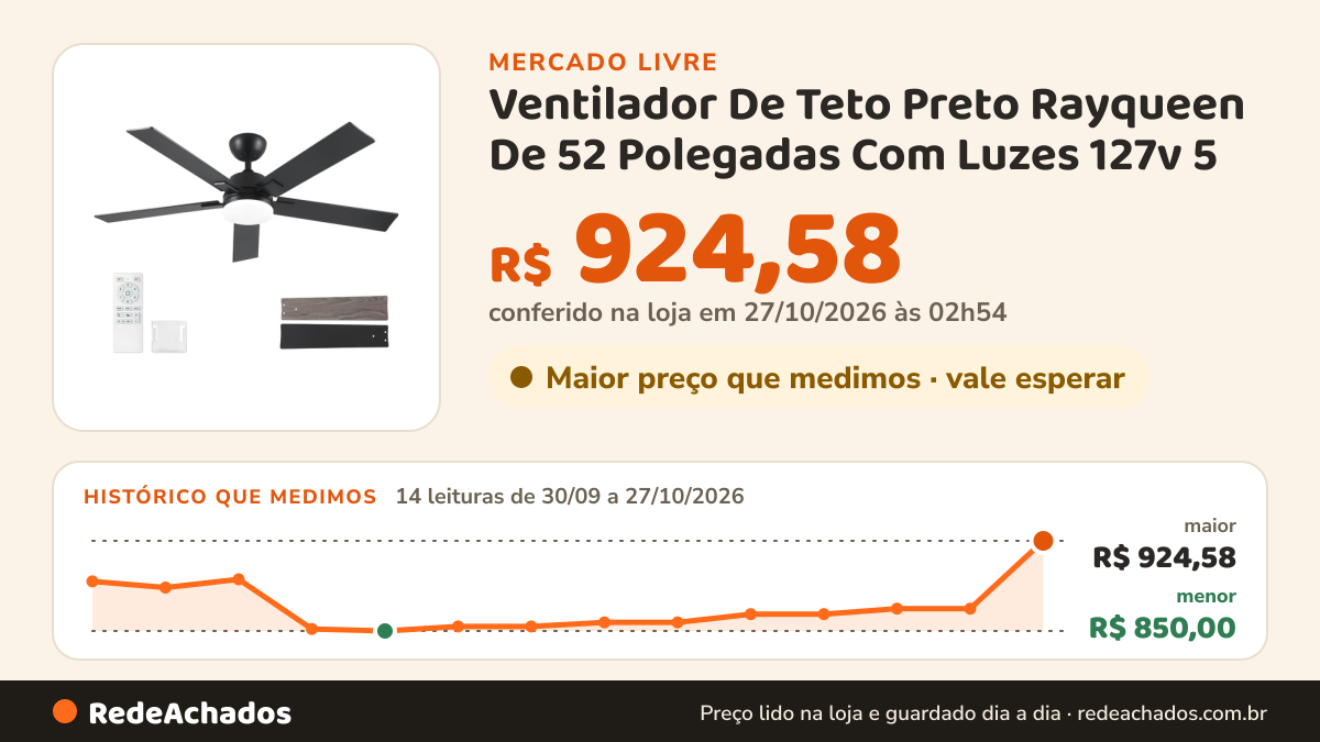 Histórico de preço de Ventilador De Teto Preto Rayqueen De 52 Polegadas Com Luzes 127v 5 no Mercado Livre: 14 leituras de 30/09/2026 a 27/10/2026, menor R$ 850,00, maior R$ 924,58; R$ 924,58 conferido em 27/10/2026 às 02h54