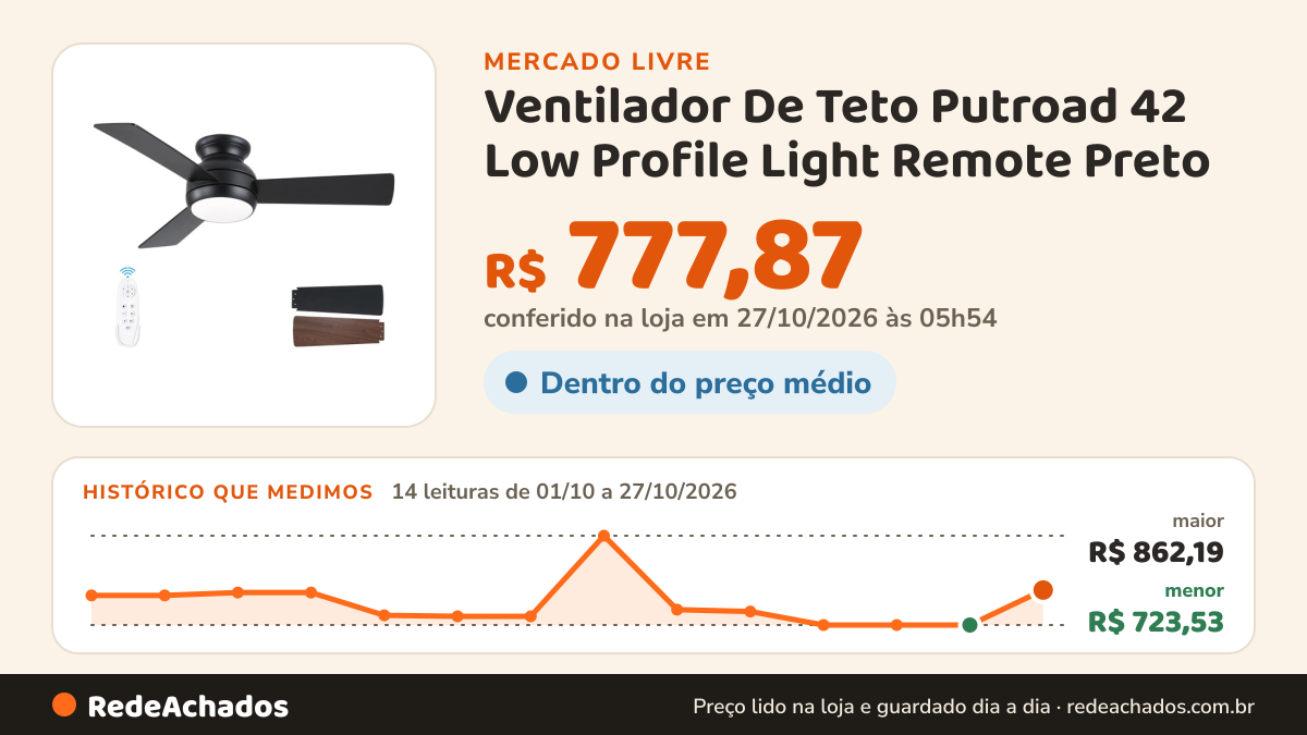 Histórico de preço de Ventilador De Teto Putroad 42 Low Profile Light Remote Preto no Mercado Livre: 14 leituras de 01/10/2026 a 27/10/2026, menor R$ 723,53, maior R$ 862,19; R$ 777,87 conferido em 27/10/2026 às 03h24