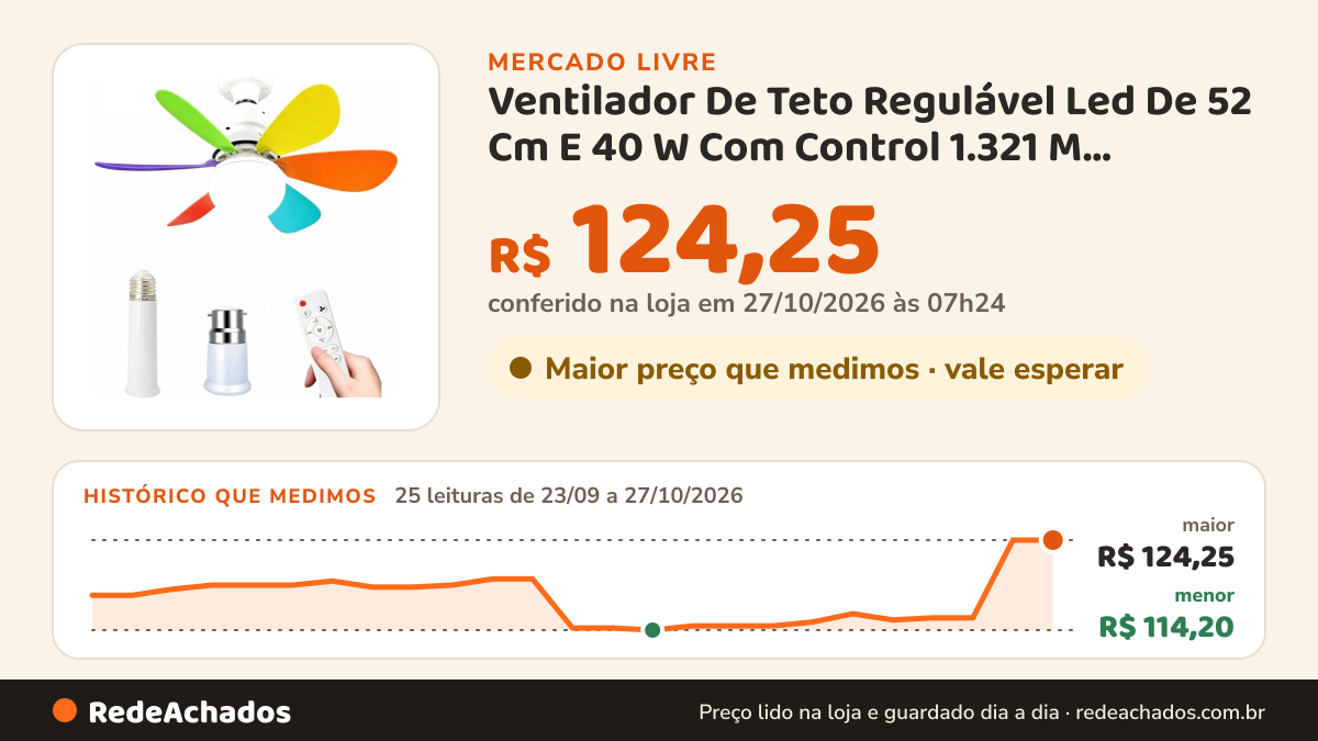 Histórico de preço de Ventilador De Teto Regulável Led De 52 Cm E 40 W Com Control 1.321 M Unknown Branco… no Mercado Livre: 24 leituras de 23/09/2026 a 26/10/2026, menor R$ 114,20, maior R$ 124,25; R$ 124,25 conferido em 26/10/2026 às 15h01